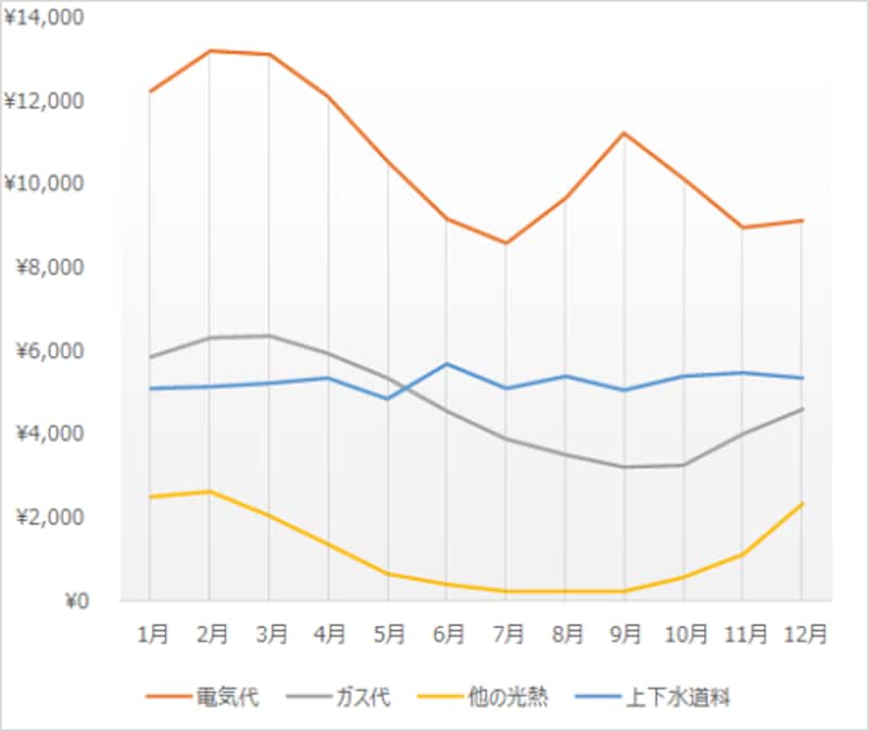 水道光熱費の平均は 年収や世帯人数などでいくら違う 預金 貯金 All About