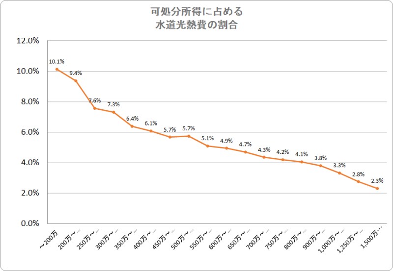 年収別に見た可処分所得に占める水道光熱費の割合