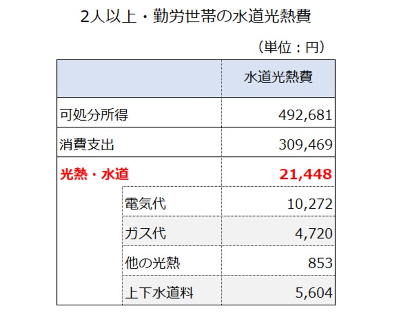 水道光熱費の平均はいくら？