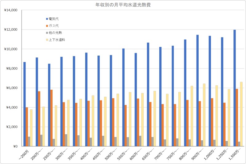 世帯収入（可処分所得）別の水道光熱費を比較