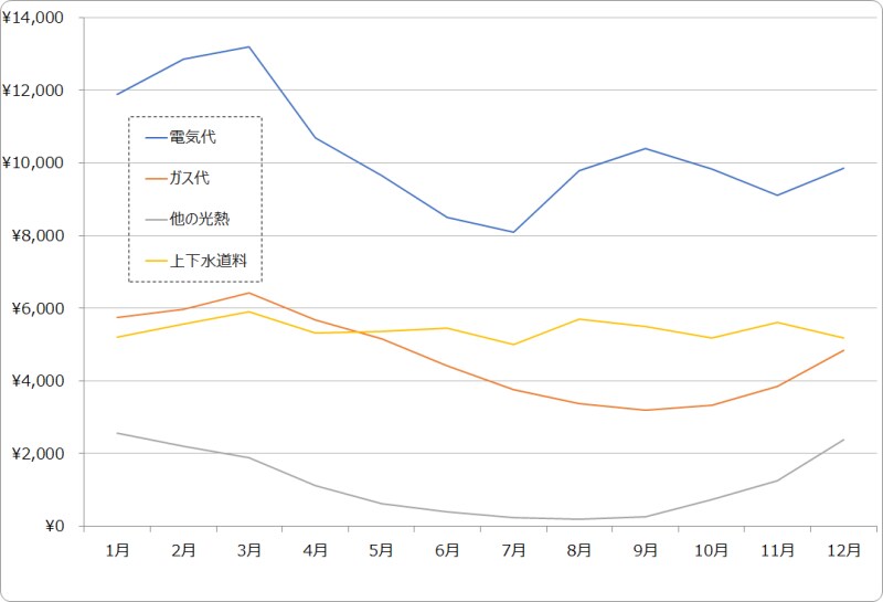 月別の水道光熱費