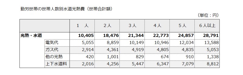 世帯人数別の水道光熱費