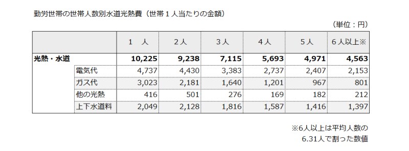 世帯人数別の一人当たり水道光熱費