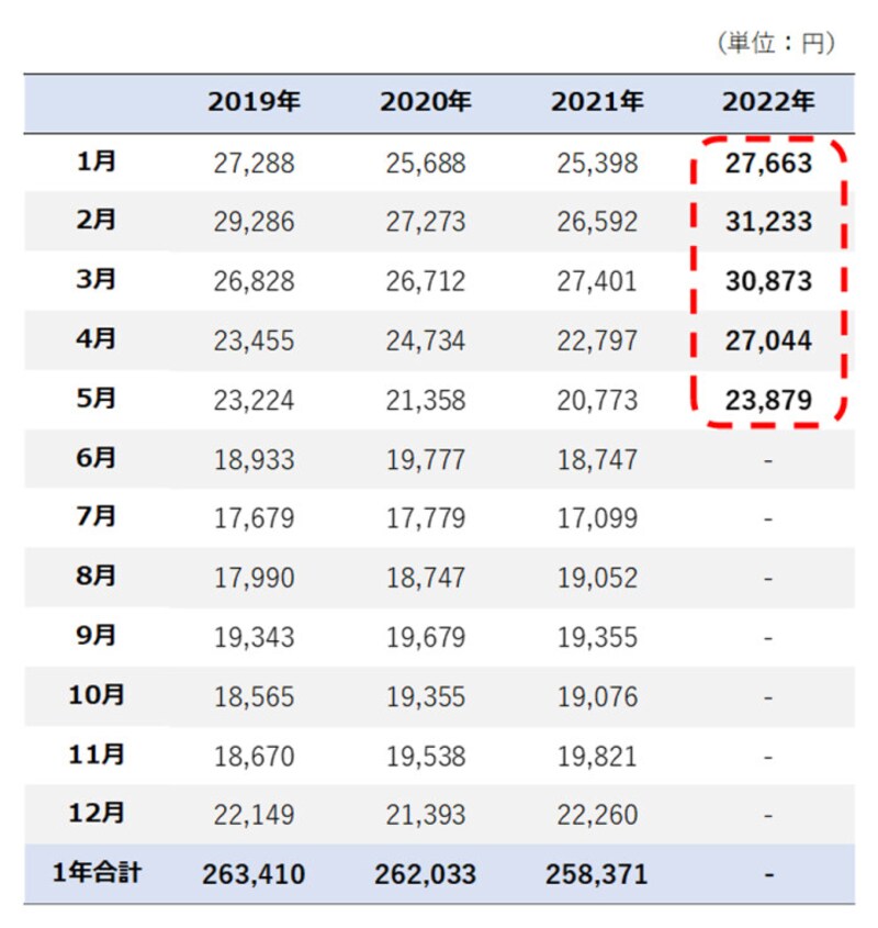 月別の水道光熱費2019年1月～2022年5月（出典：総務省統計局「家計調査（2021年）」）