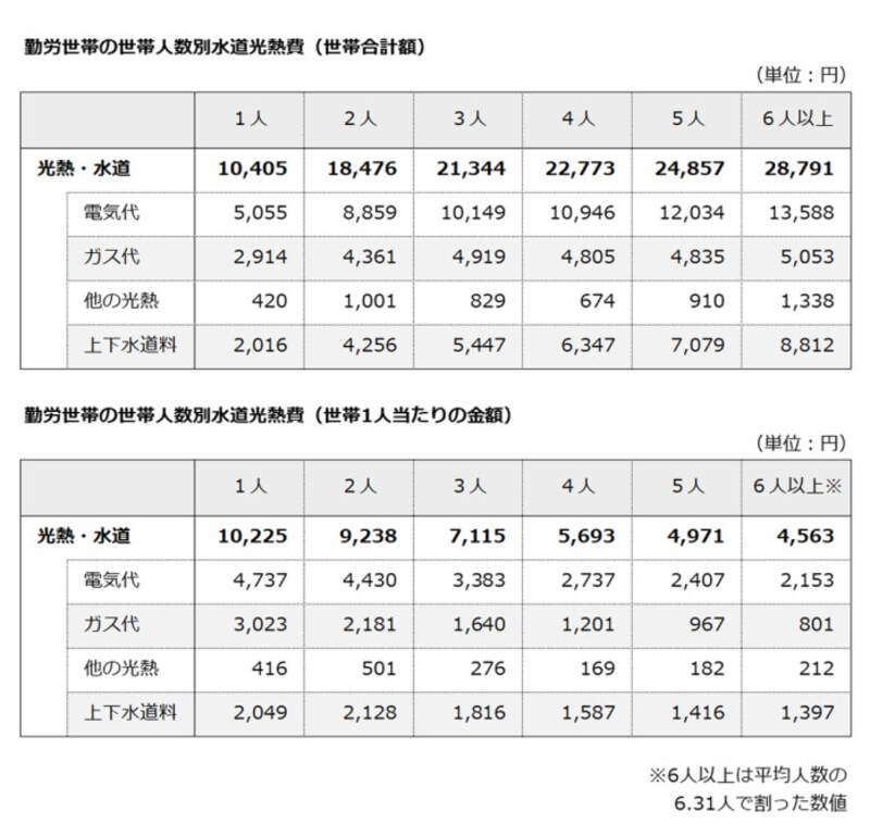 世帯人数別の水道光熱費（出典：総務省統計局「家計調査（2021年）」）