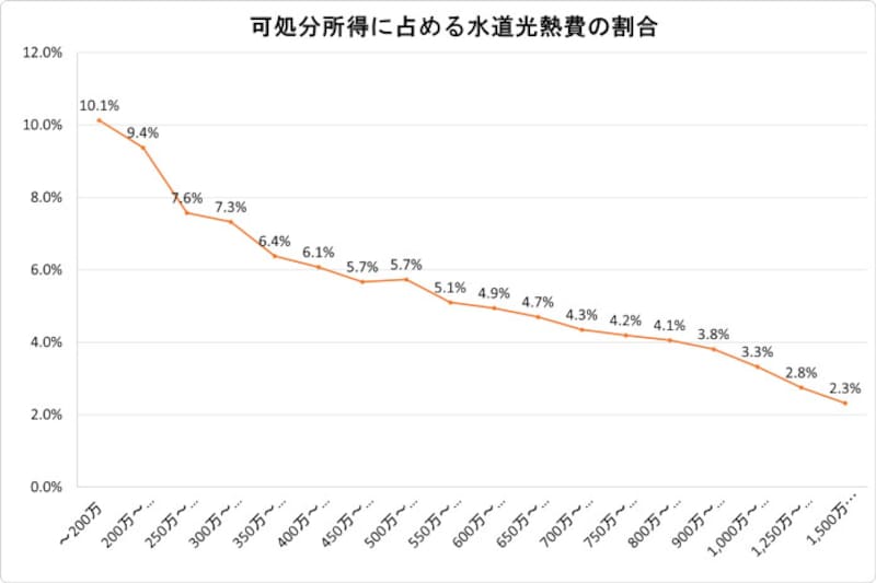 年収別に見た可処分所得に占める水道光熱費の割合（出典：総務省統計局「家計調査（2021年）」）