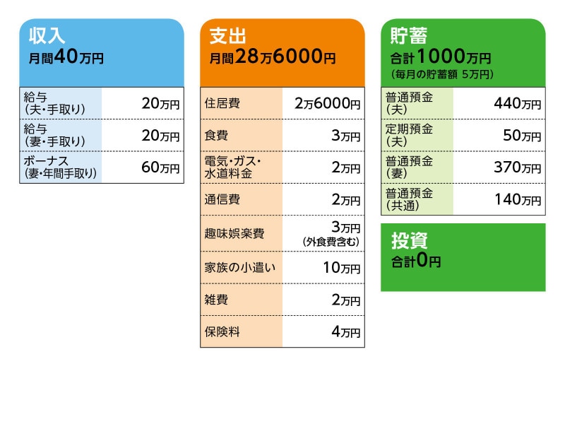 相談者「おいも大臣」さんの家計収支データ