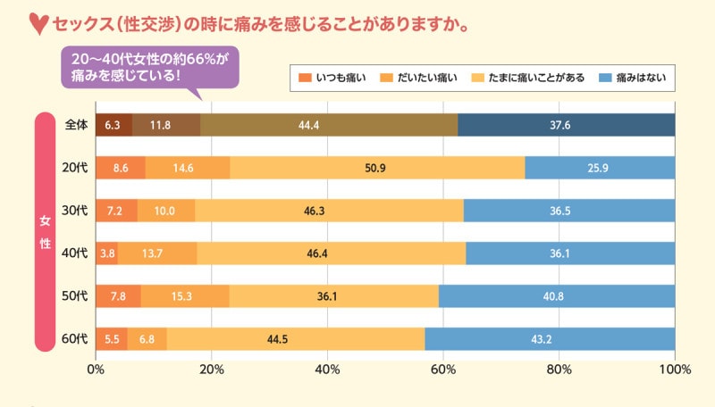 20~40代女性の約66%が痛みを感じている!(出典:ジェクス ジャパンセックスサーベイ2020)