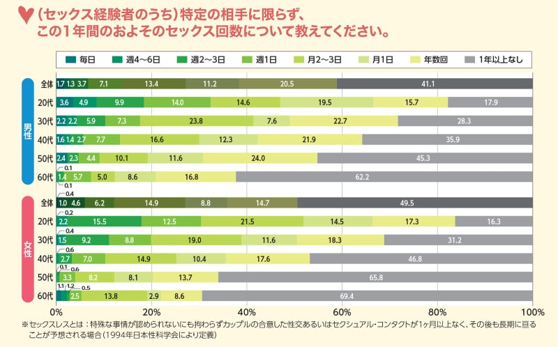 セックスの頻度