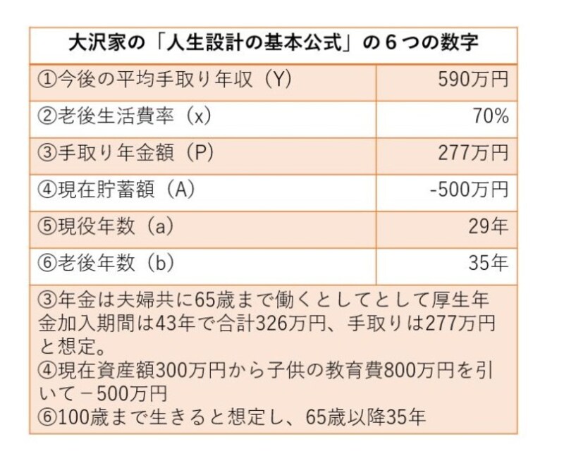 大沢さん(仮名)の「人生設計の基本公式」に入れる数字データ