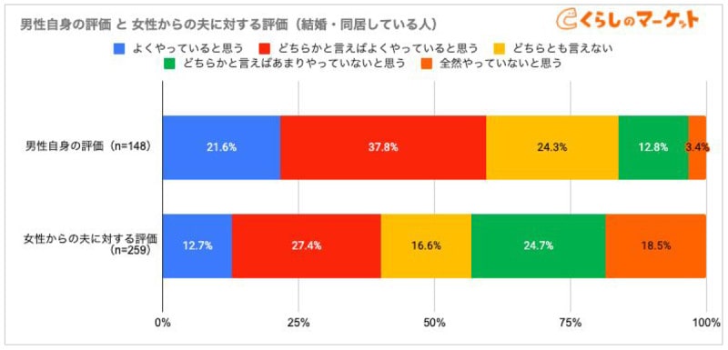 男性自身の評価と女性からの夫に対する評価