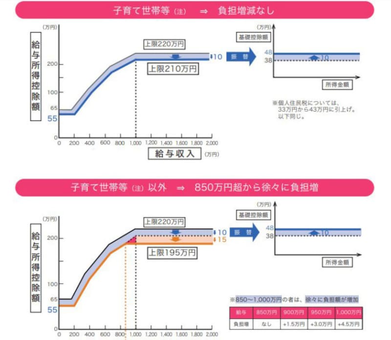 給与所得者の所得金額調整控除のイメージ図　（出典：財務省　資料より）