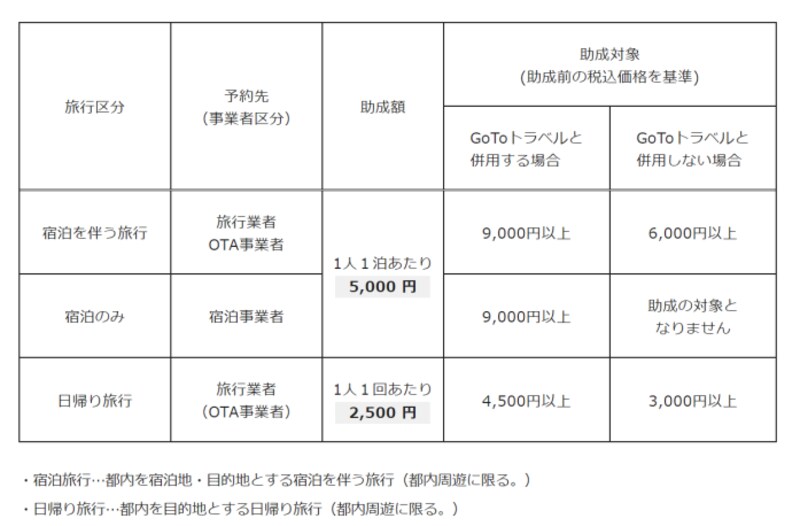 「もっとTokyo」の助成額と要件
