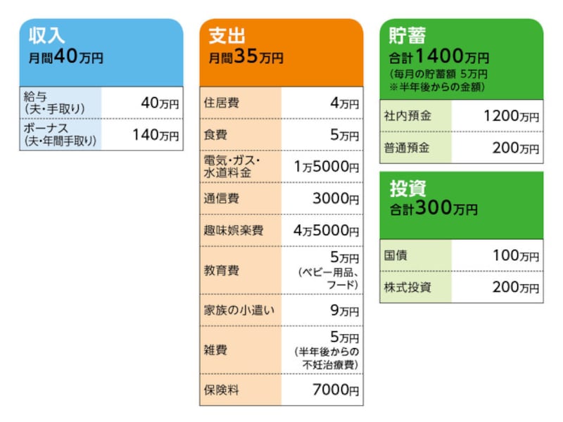 35歳貯金1700万円 夫が予想外の転勤により退職 世帯収入が半減し 将来が不安です お金の悩みを解決 マネープランクリニック All About