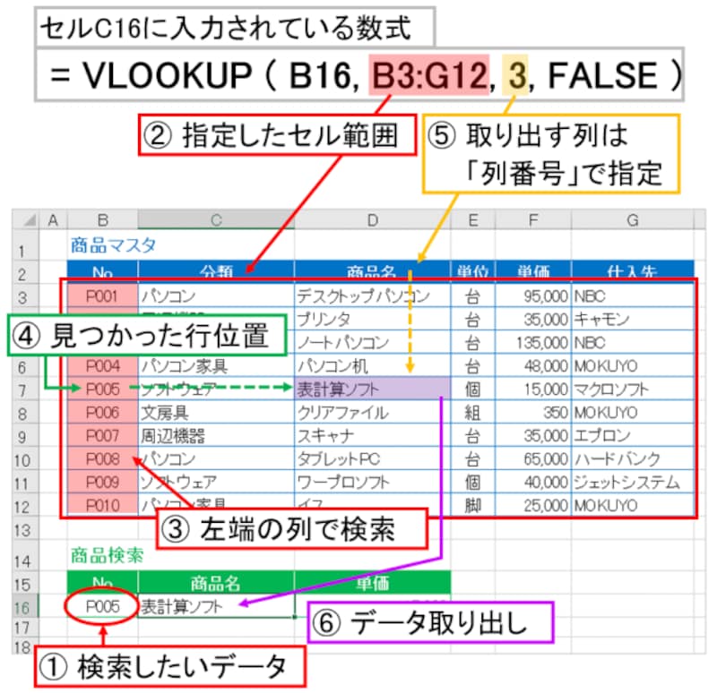 VLOOKUP関数の仕組み