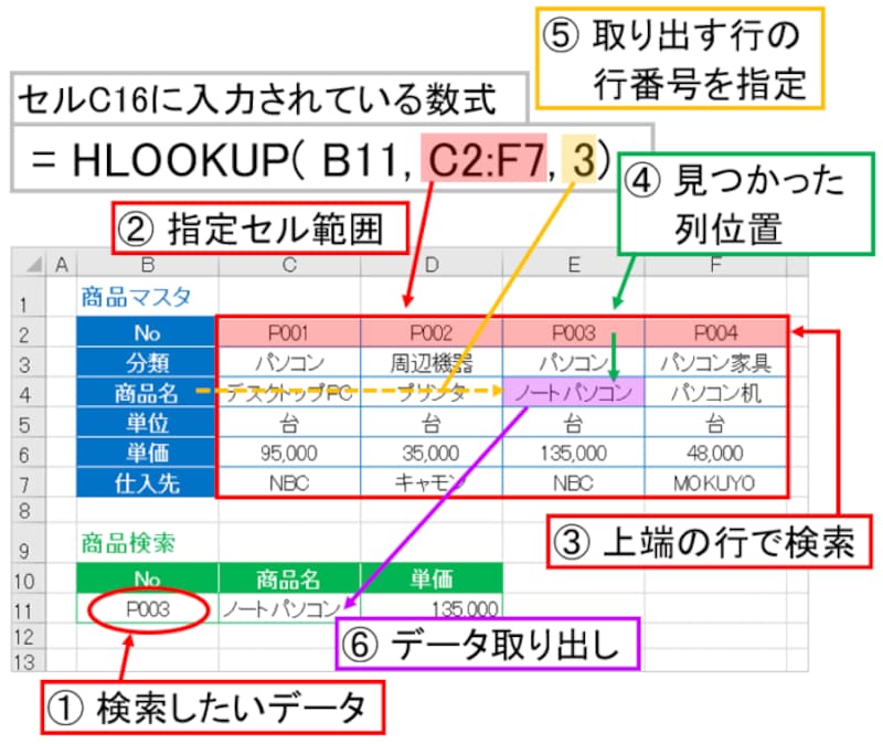 HLOOKUP関数と同等の使い方
