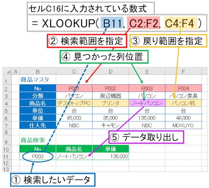 HLOOKUP関数と同等の使い方