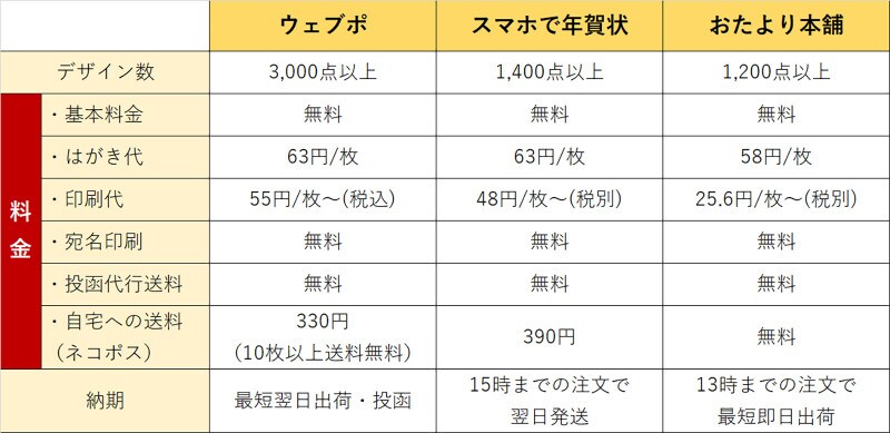 紹介サービス一覧　※価格は早割などの割引は反映していません。