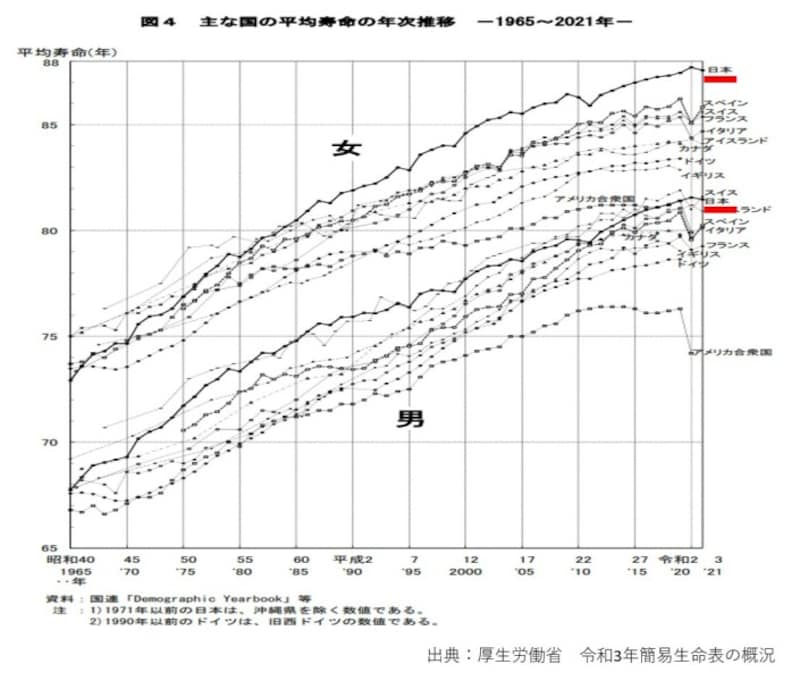 日本人、平均寿命、令和3年、女性87.57、男性81.47　厚生労働省、簡易生命表