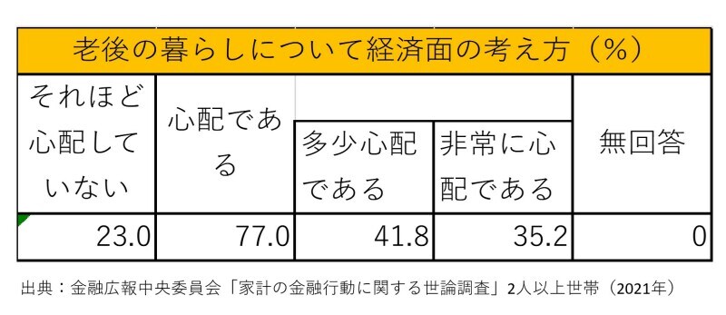 老後、不安、8割