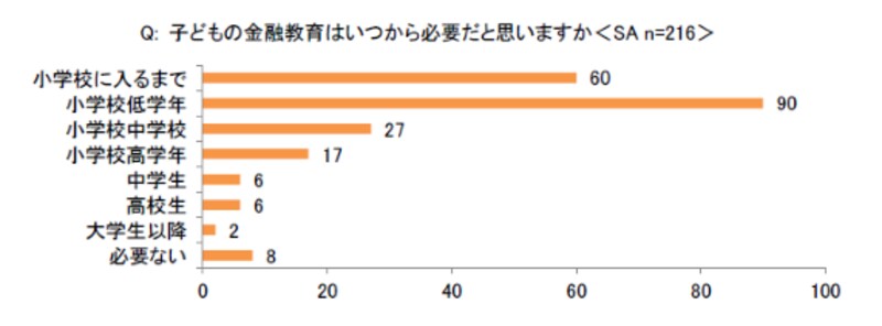 子どもの金融教育はいつから必要だと思いますか（イーラーニング研究所）