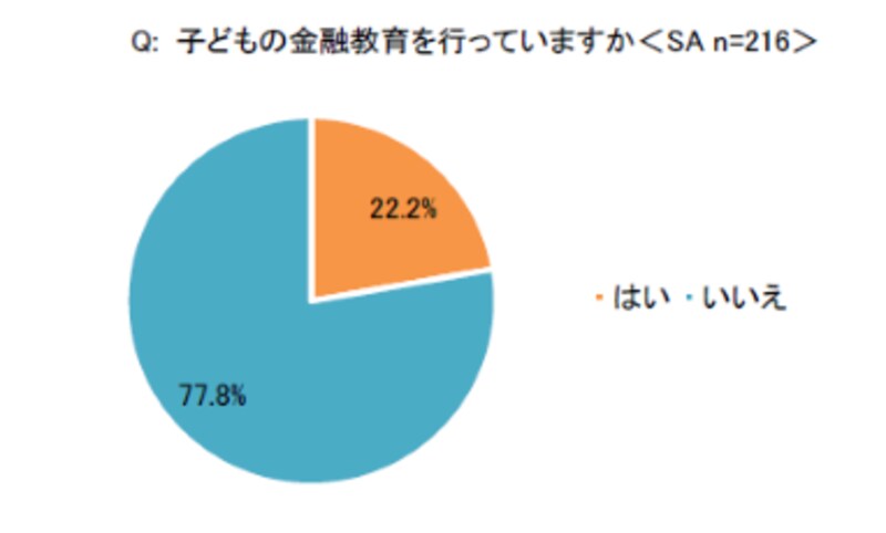子どもの金融教育を行っていますか？（イーラーニング研究所）