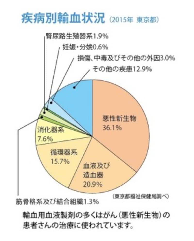 献血とは……献血に必要な年齢・流れ・どう役立つか