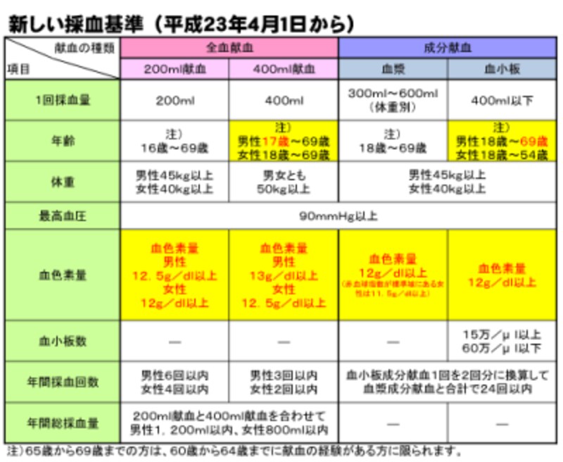 採血基準