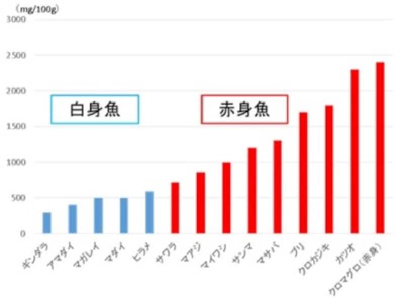 魚種別ヒスチジン含有量
