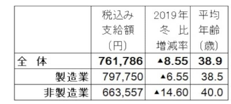 年 冬ボーナスの平均支給額ランキング 仕事 給与 All About 年 冬ボーナスの平均支給額ランキング 仕事 給与 All About