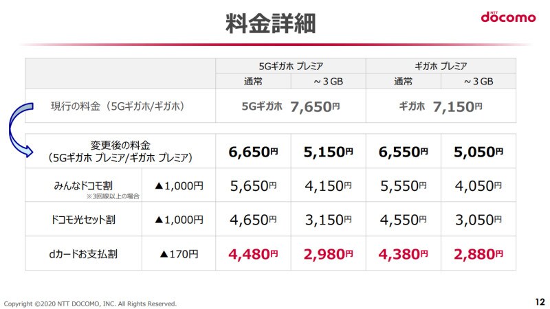 「5Gギガホ プレミア」「ギガホ プレミア」の詳細。ahamoとは異なり「みんなドコモ割」「ドコモ光セット割」などの割引は継続して提供されることから、やや複雑さは残る