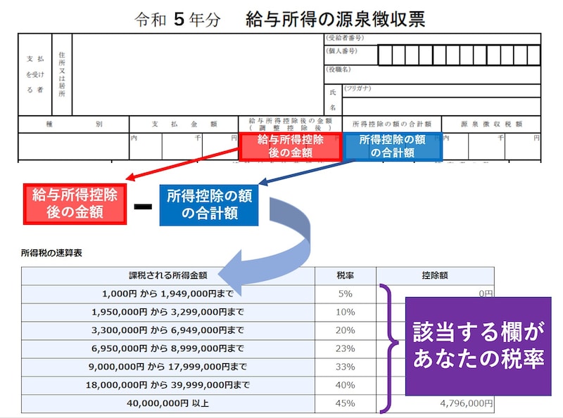 所得税の速算表、給与所得、5%、10%、20%、23%、33%、40%、45%