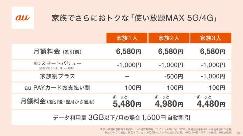 「使い放題MAX 5G」「使い放題MAX 4G」の割引の仕組み。期間限定の割引はなくなっている