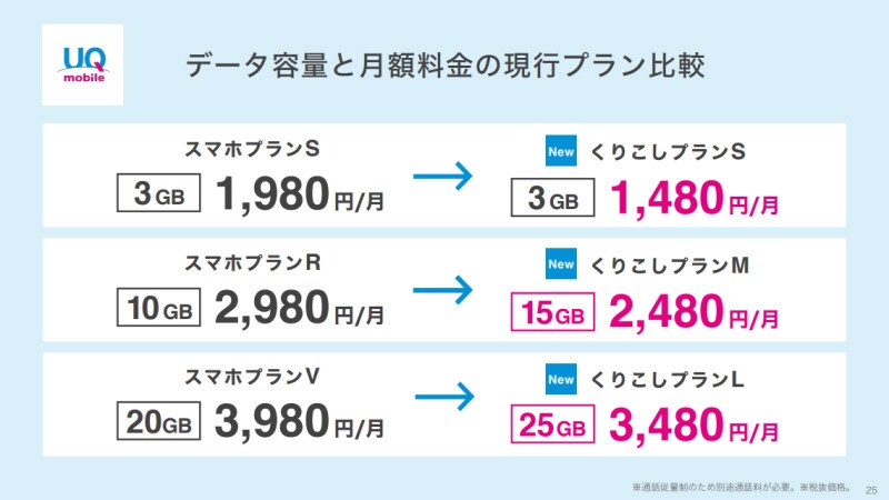 UQ mobileの新料金プラン「くりこしプラン」は、前身の「スマホプラン」と比べ家族に係る割引がなくなりベースの料金が値引きされたほか、一部プランは通信量の増量もなされている