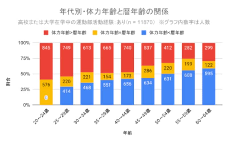 高校や大学で運動部活動の経験がある人の体力年齢と暦年齢