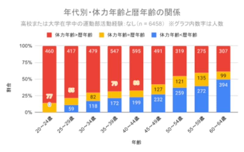 高校や大学で運動部活動の経験がない人の体力年齢と暦年齢