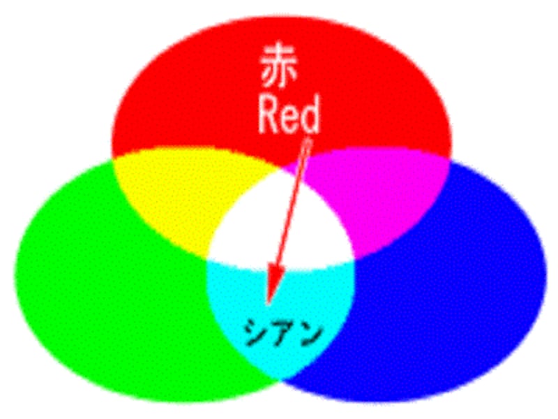 少しマゼンダっぽい赤からシアンへ