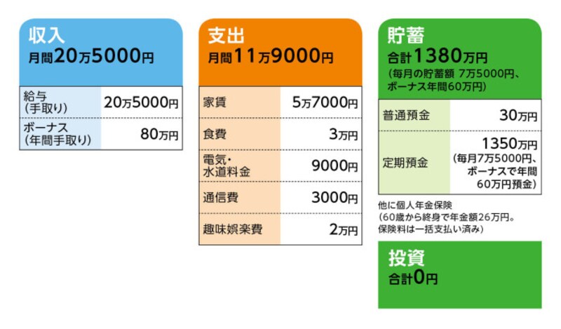52歳会社員 貯金1380万円 もう仕事に疲れました 65歳にはフルリタイアしたいです お金の悩みを解決 マネープランクリニック All About