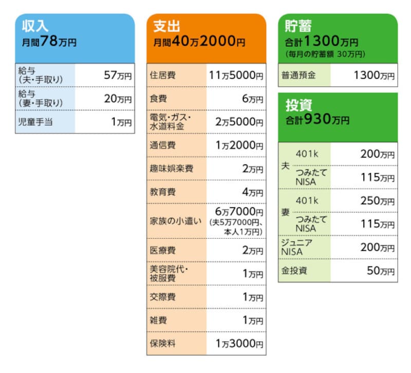 相談者「スカイ」さんの家計収支データ