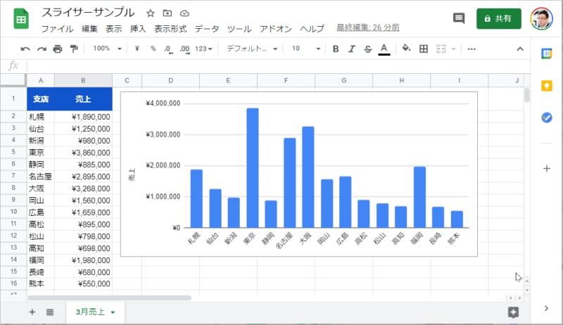 ある月の各支店の売上です。左側の表をもとにして右側の棒グラフを作っています。