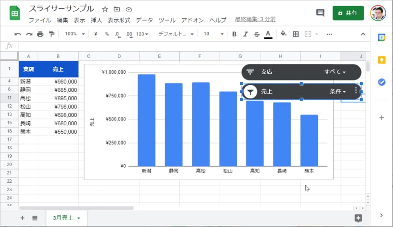 8.表とグラフが売上100万円以下のデータに絞り込まれて表示されます。続けて、元に戻す手順も確認しておきましょう。