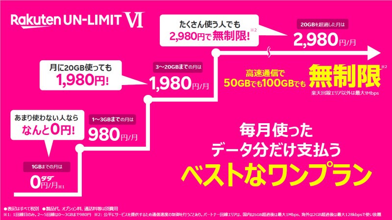 Rakuten UN-LIMIT VIの料金の仕組み。楽天モバイルエリア内での通信量に応じて料金が変わる段階制を採用し、月額料金は1GB以下の場合は0円で、20GBを超えても月額2980円だ