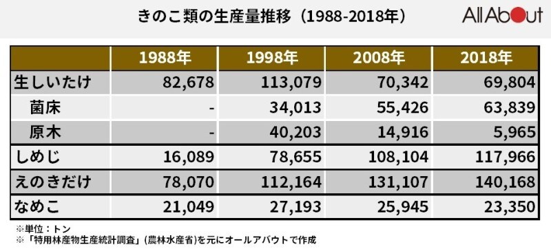 きのこ