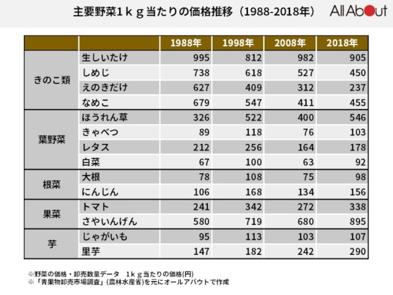 30年で価格が半分に たっぷり使いたい 無限きのこ の味変レシピ５選 毎日の野菜 フルーツレシピ All About