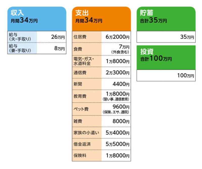 56歳パート 貯金130万円 長男が高1で大学進学を希望していますが毎月の貯金もできません お金の悩みを解決 マネープランクリニック All About