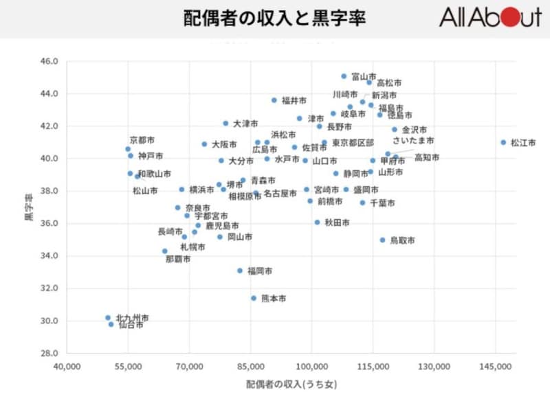 配偶者の収入と黒字率