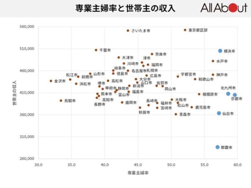 専業主婦率と世帯主の収入