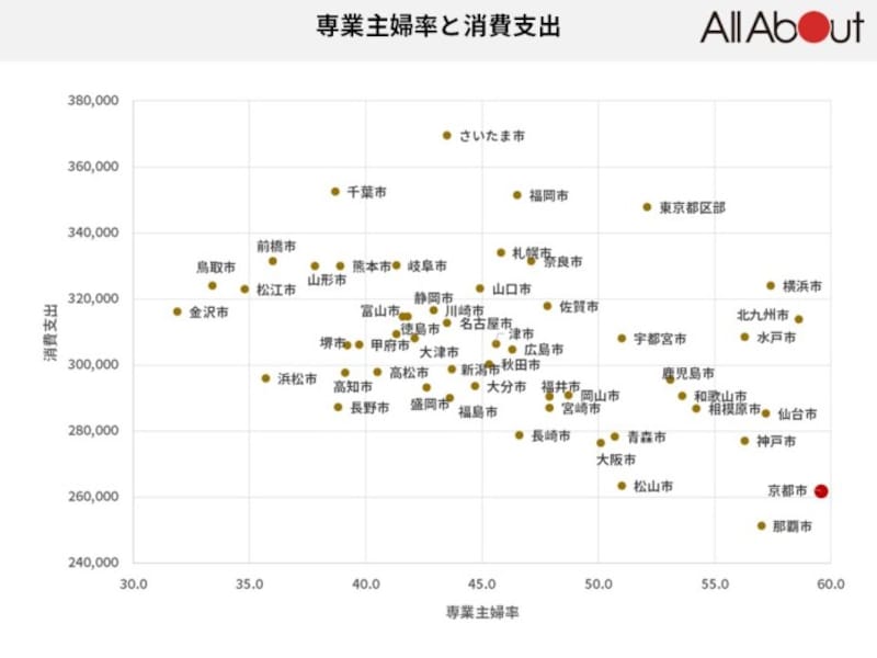 ※「家計調査」(総務省)を元にオールアバウトで作成