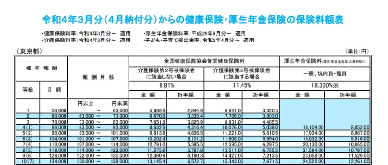 令和4年4月保険料額表