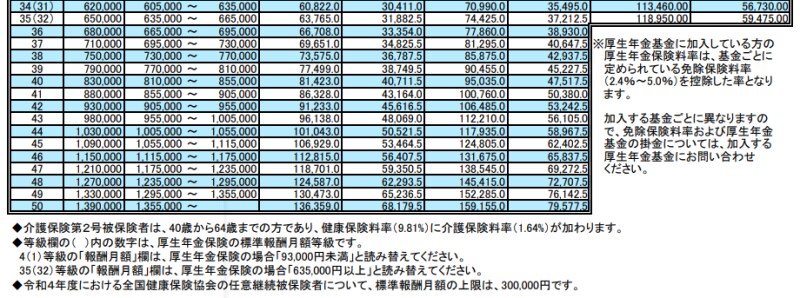 令和4年4月標準報酬月額決定